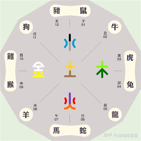 東方星座五行|【星座+五行】12星座與五行的關係 